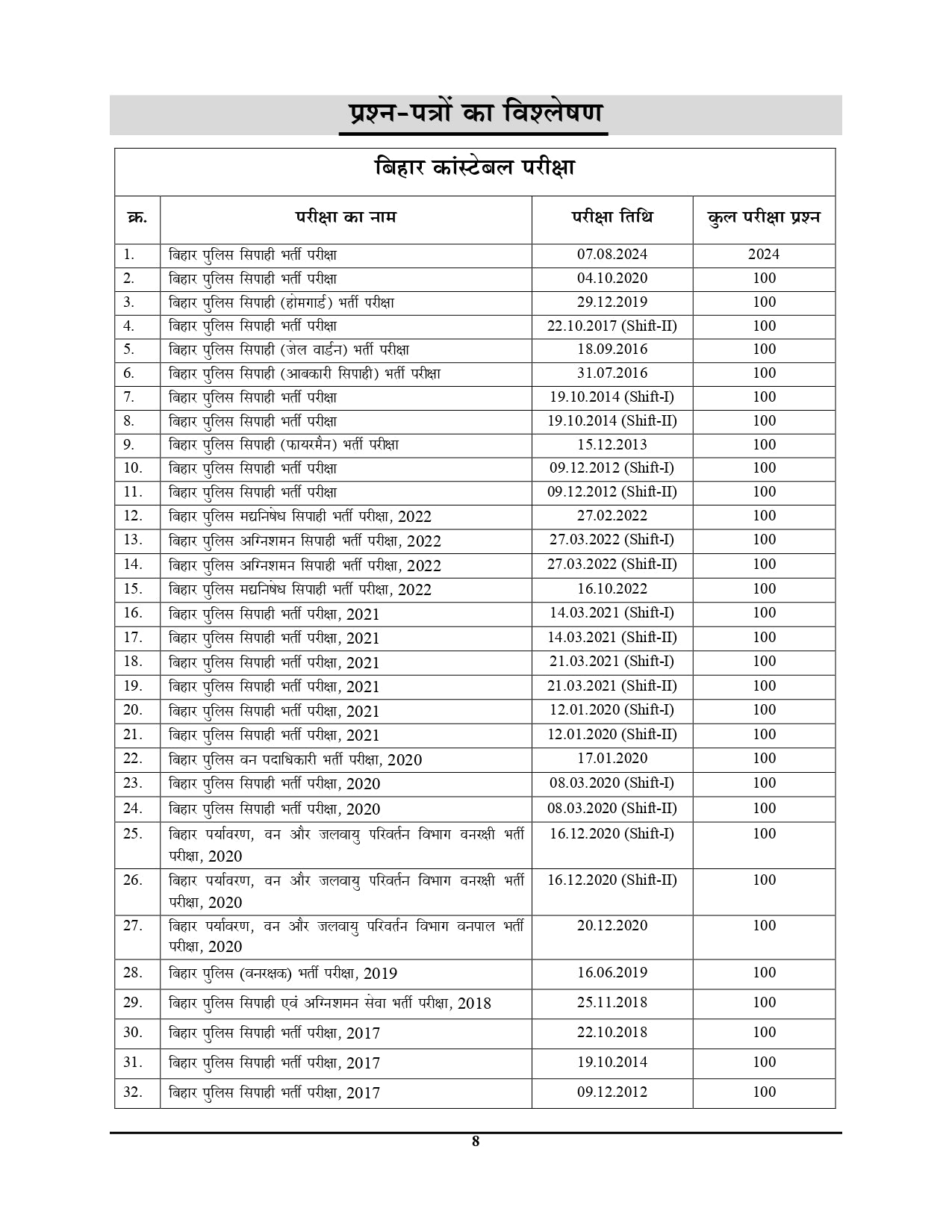 Bihar SI Daroga (Pre) Chapterwise Solved Papers 2025