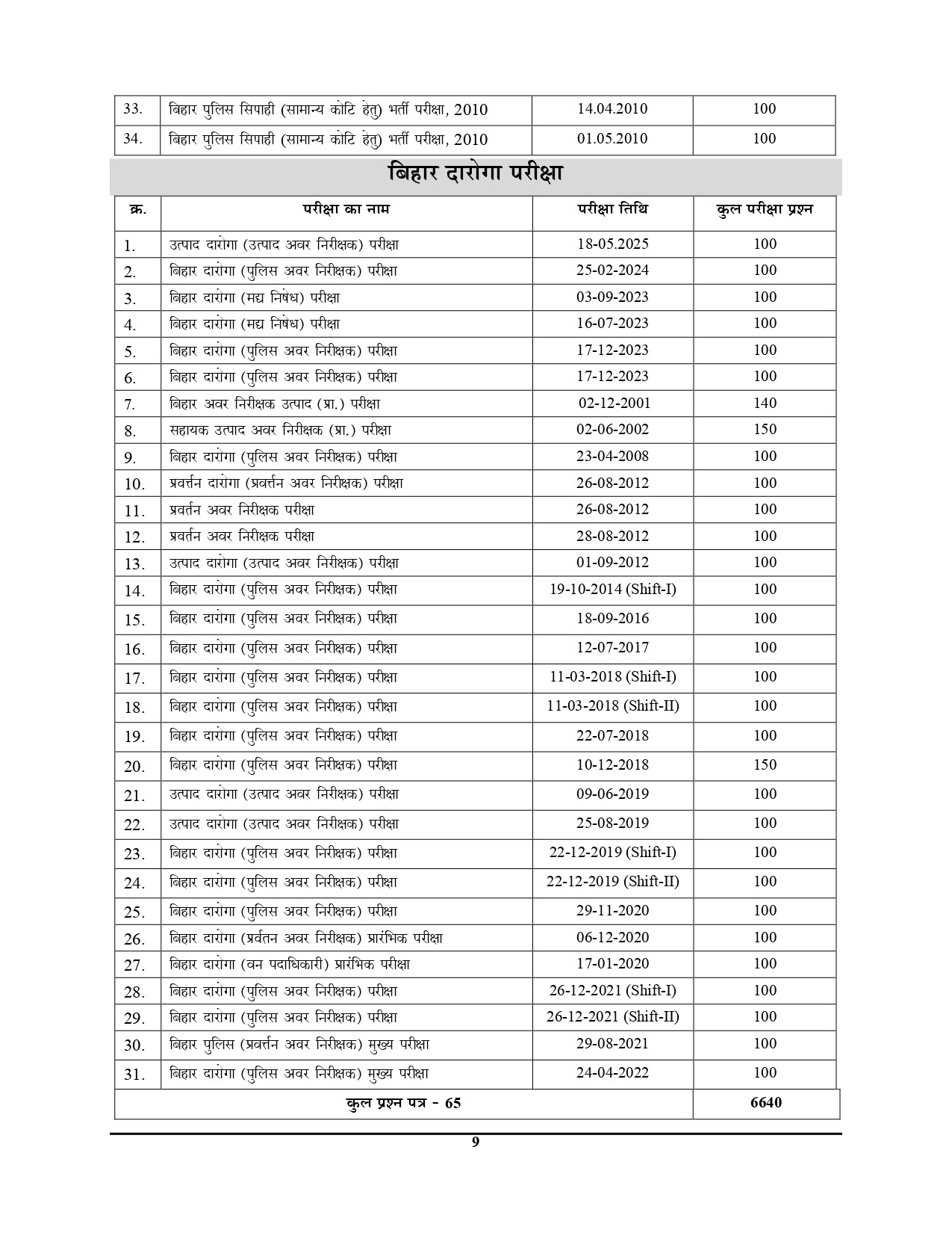 Bihar SI Daroga (Pre) Chapterwise Solved Papers 2025