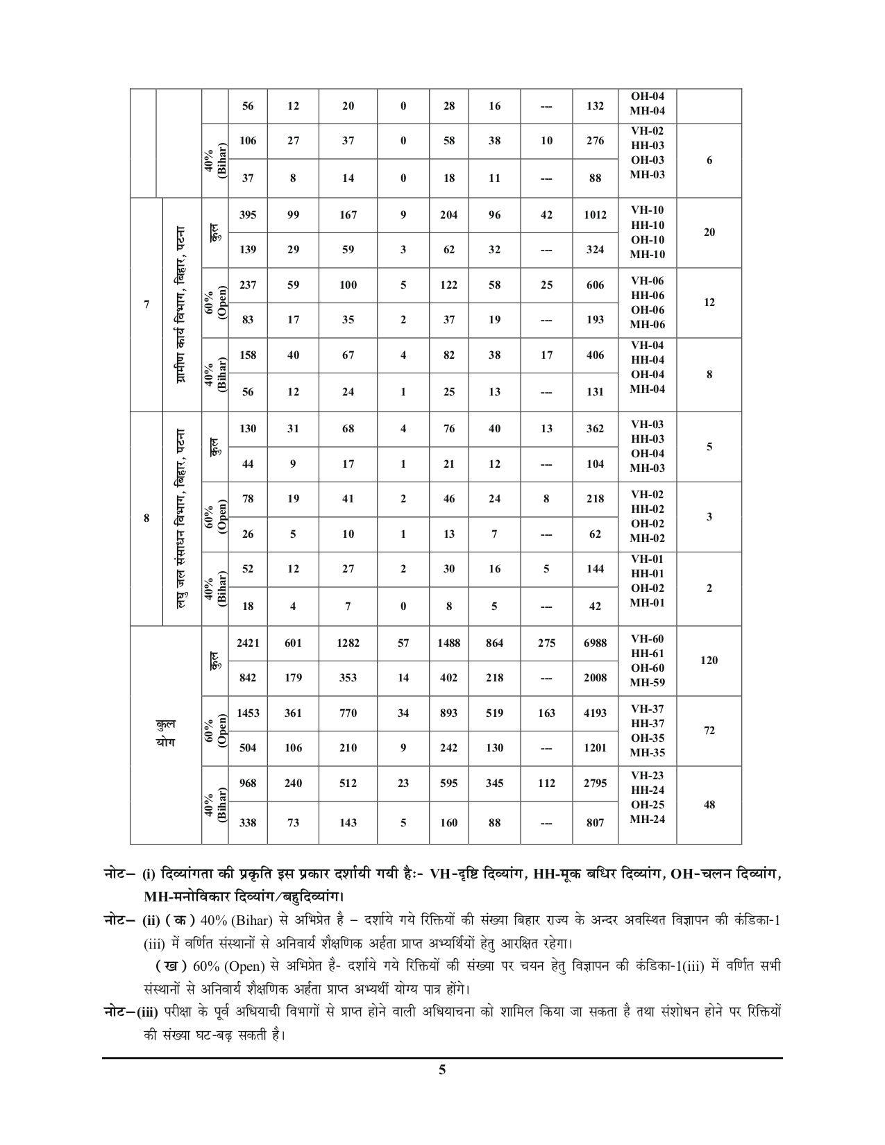 BTSC JE (Junior Engineer) Civil Engineering Practice Book 2025