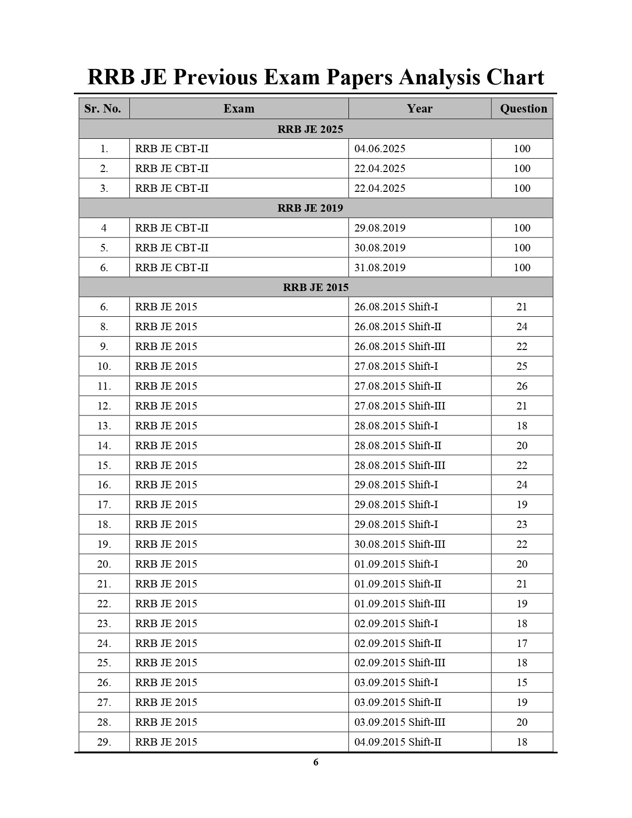 RRB JE Mechanical & Allied Engineering Stage-II Solved Papers (2001-2025)