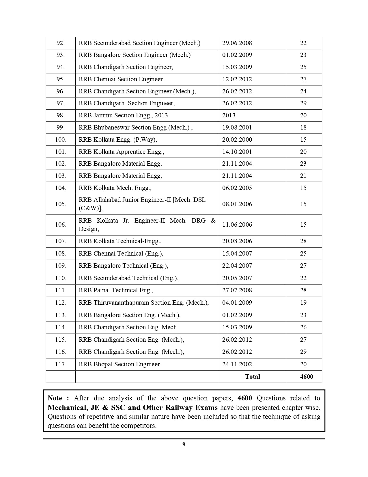 RRB JE Mechanical & Allied Engineering Stage-II Solved Papers (2001-2025)
