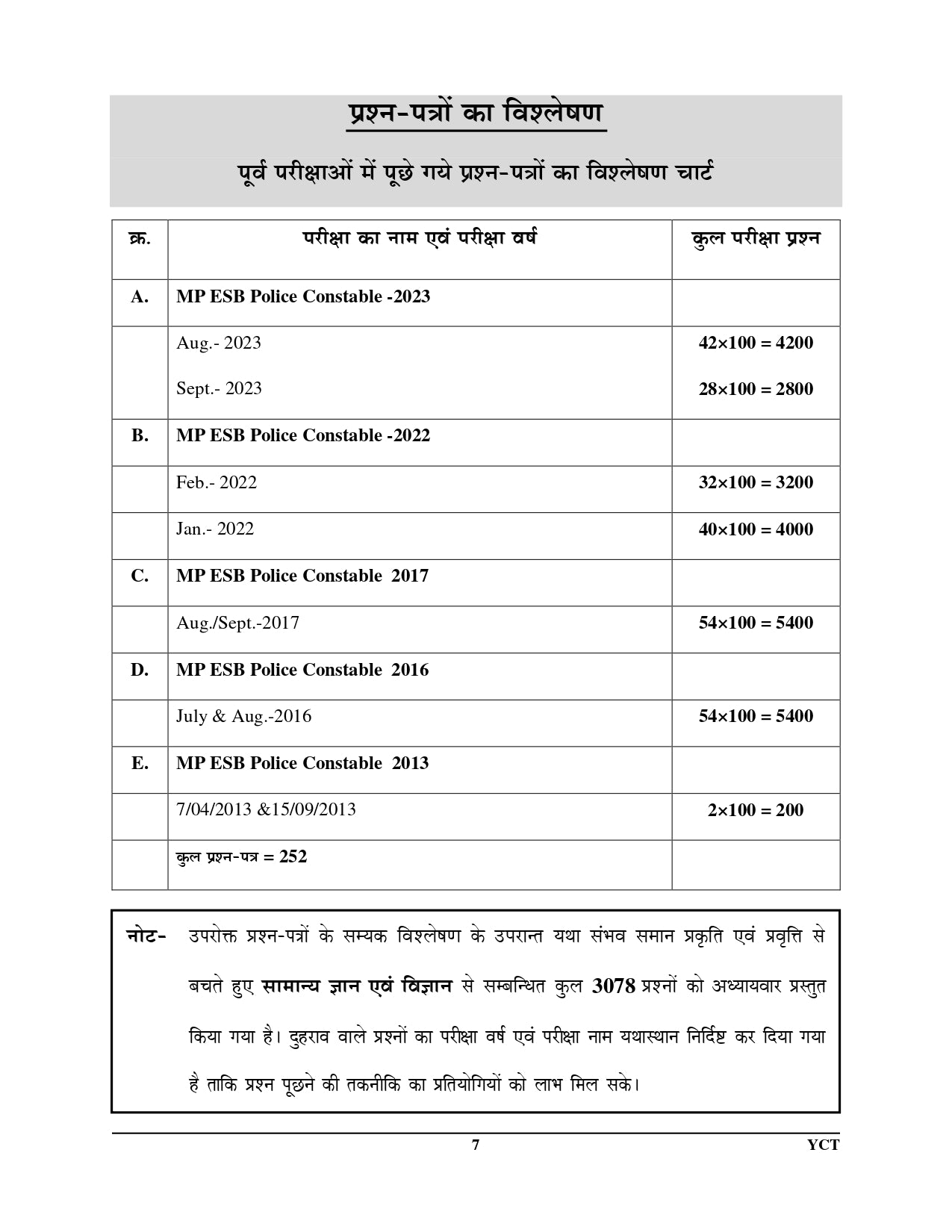 MP Constable, GD/Radio Operator General Knowledge & Science Chapter wise Solved Papers 2025
