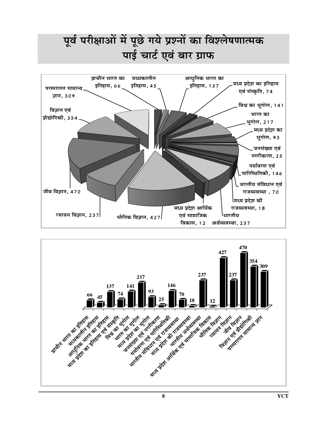 MP Constable, GD/Radio Operator General Knowledge & Science Chapter wise Solved Papers 2025