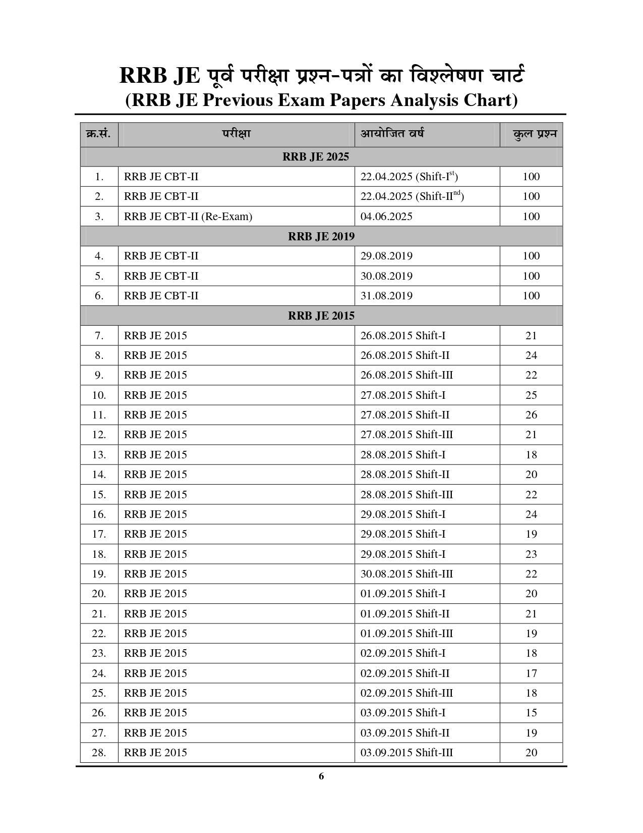 RRB JE/SSE Mechanical & Allied Engineering Stage II Chapterwise Solved Papers 2025