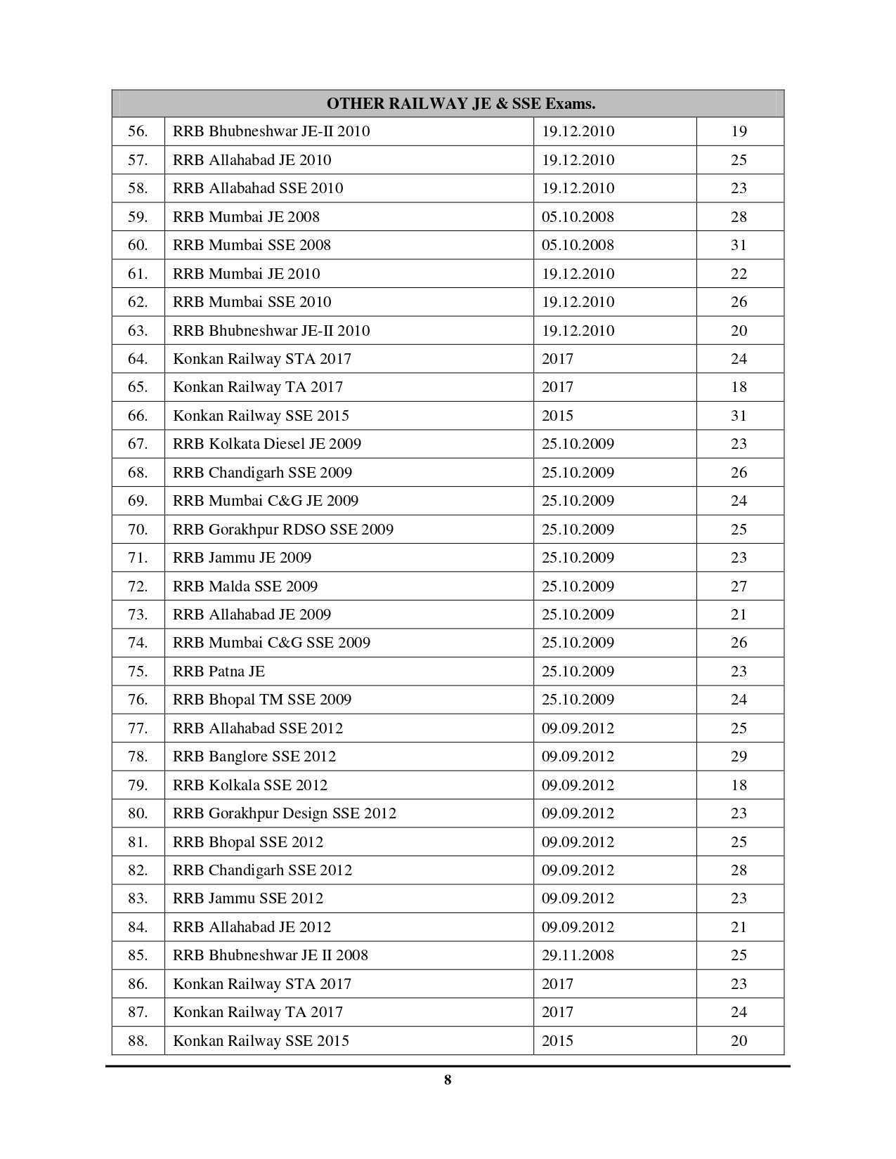 RRB JE/SSE Mechanical & Allied Engineering Stage II Chapterwise Solved Papers 2025