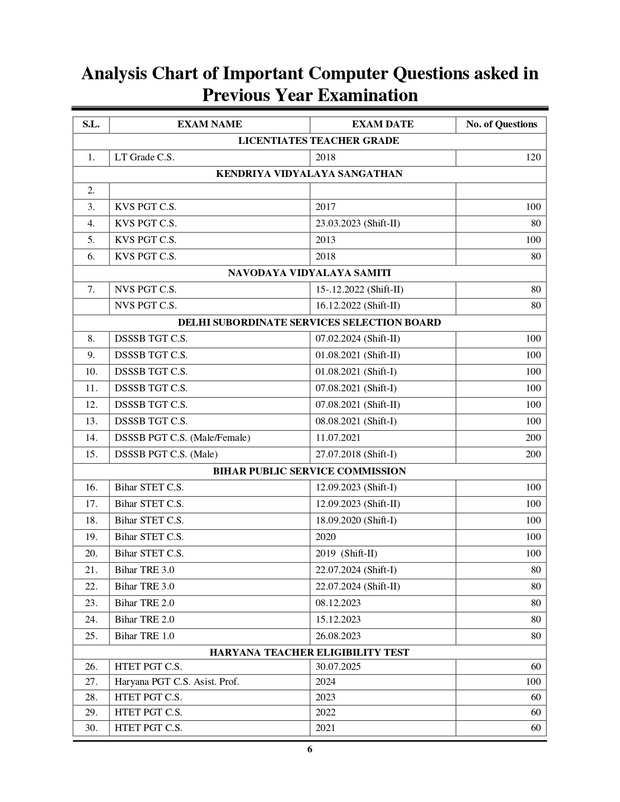 UPPSC LT Grade Assistant Teacher Computer Science Chapterwise Solved Papers