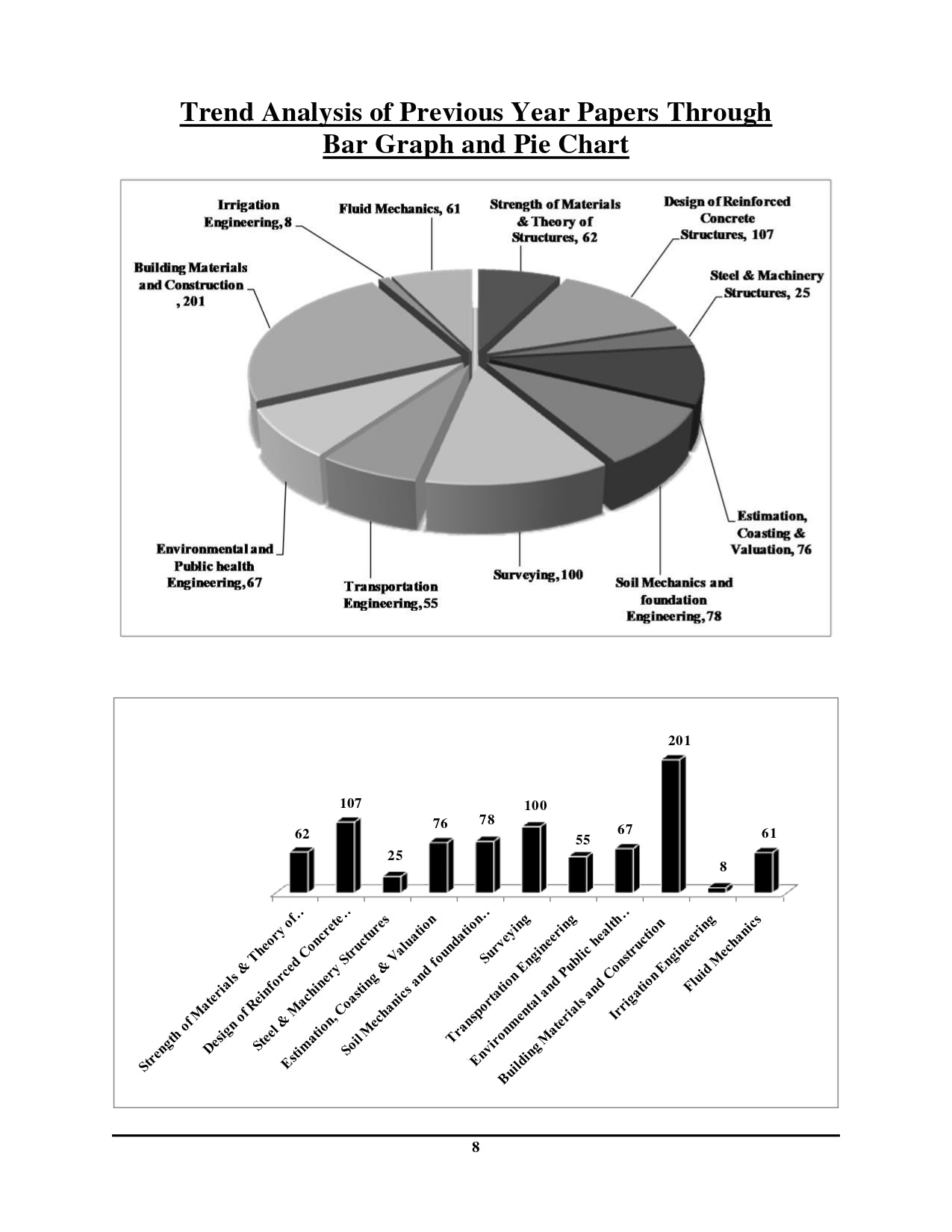 UPSSSC Junior Engineer (JE) Civil Engineering Chapterwise, Topicwise, and Subtopicwise Solved Papers