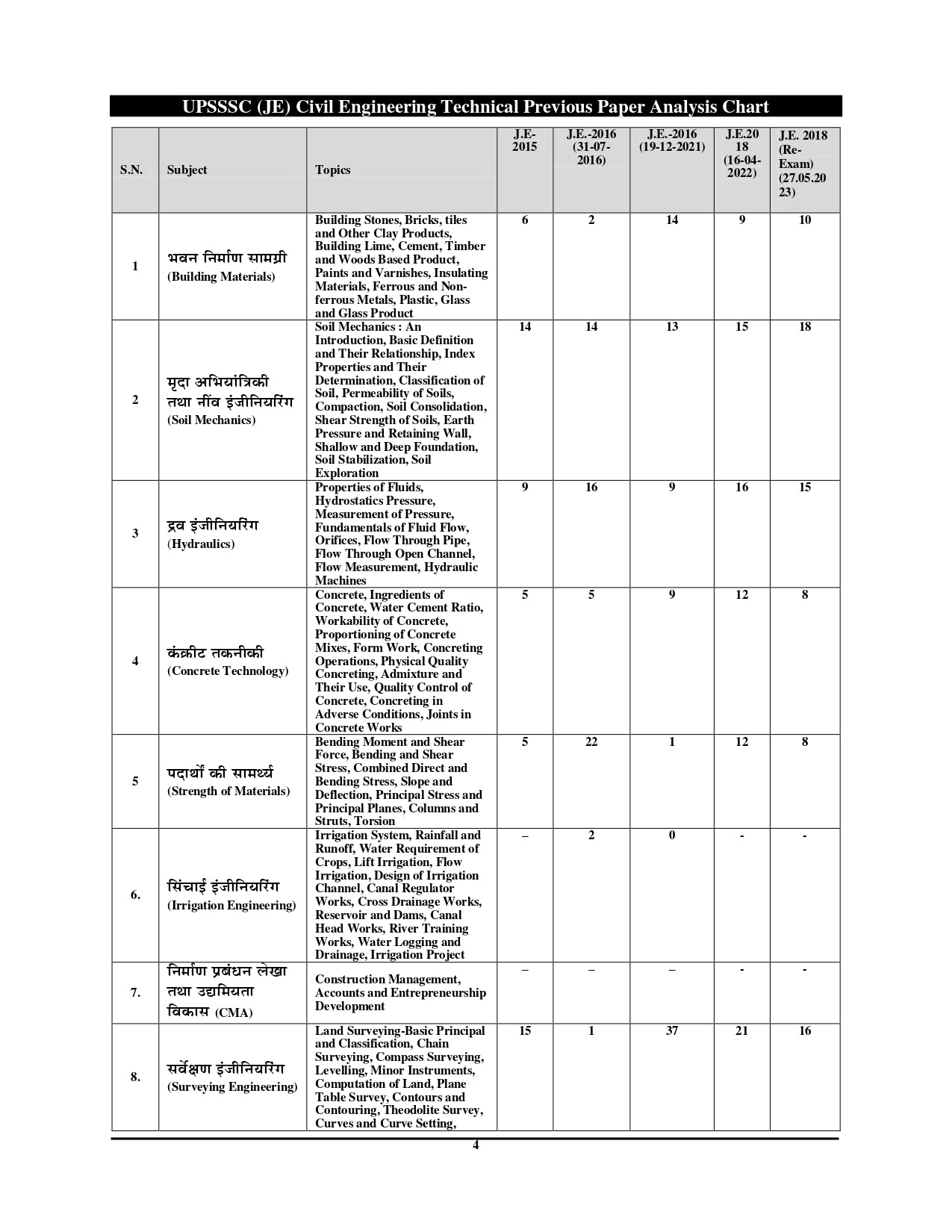 UPSSSC JE Chapterwise, Topicwise, and Subtopicwise Solved Papers Bilingual (Hindi & English Medium)