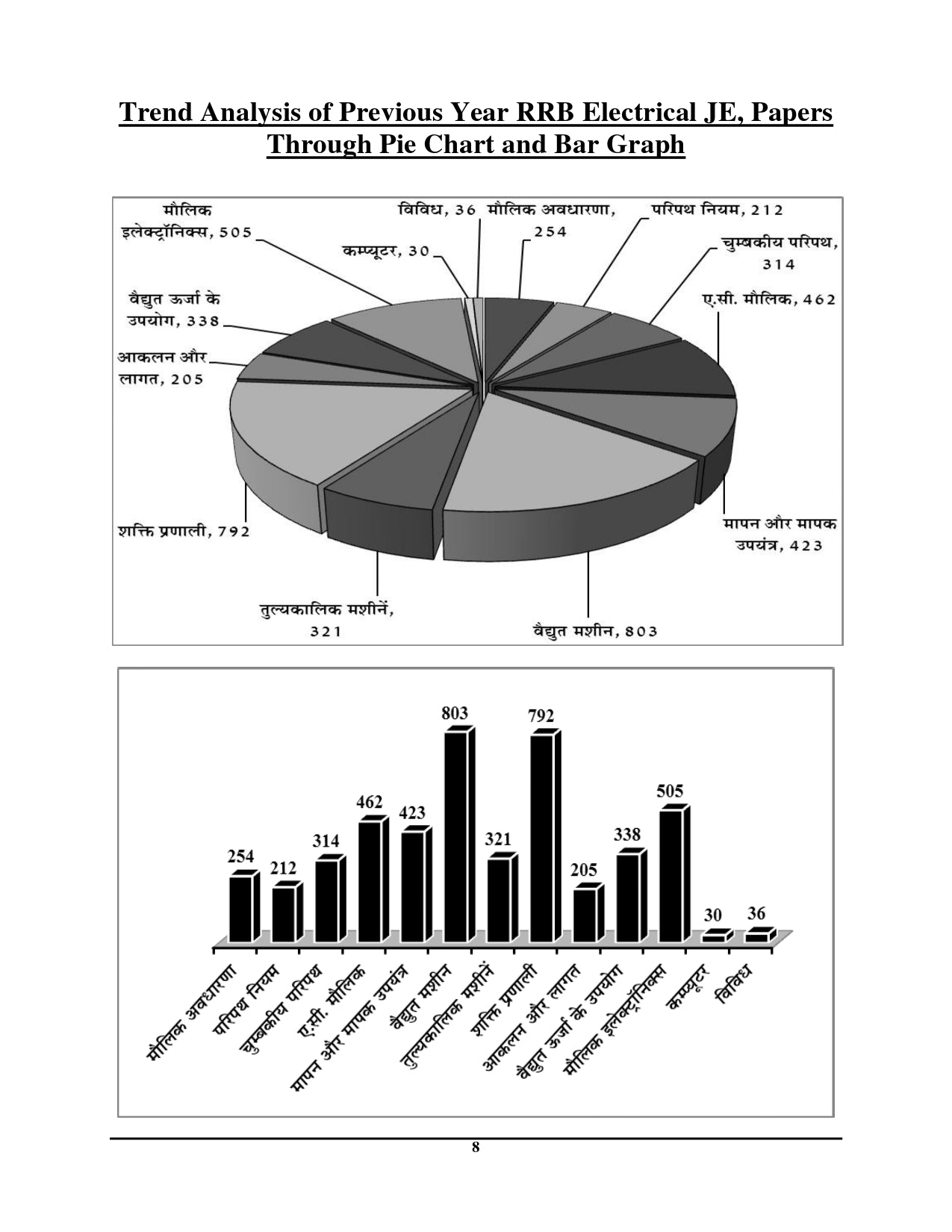 RRB Junior Engineer (JE) Stage-II Electrical & Allied Engineering Hindi Medium
