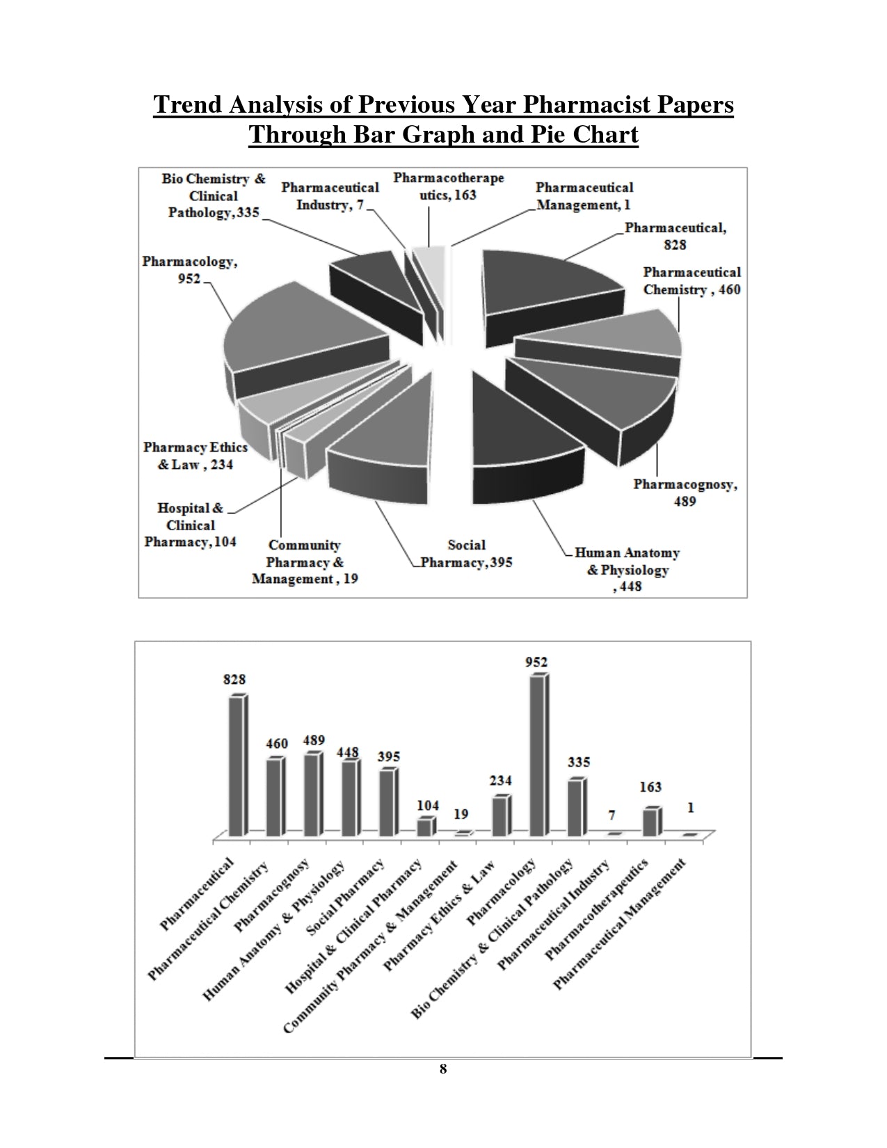 All State NHM/AIIMS/ESIC/PGI Pharmacist Exam Planner Chapterwise Solved Papers 2026–27 Edition