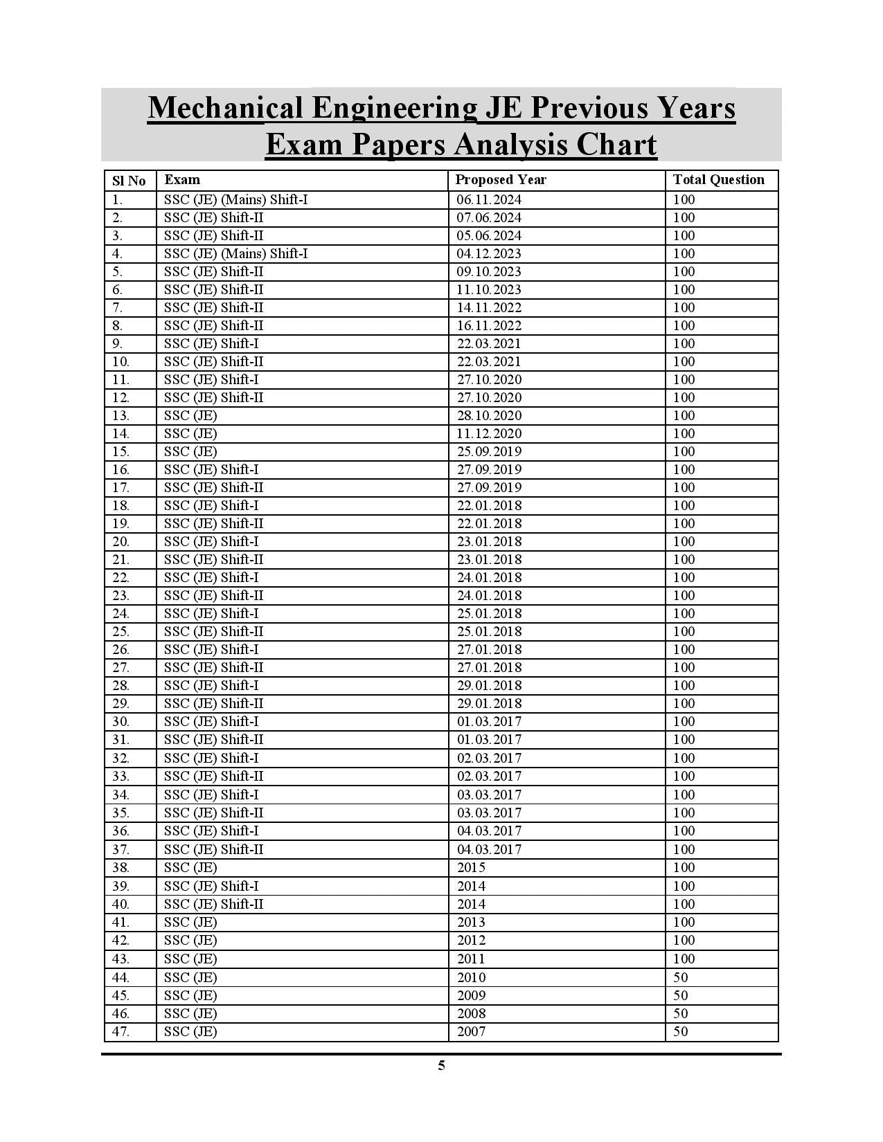 SSC JE Mechanical Engineering Technical Chapterwise 47 Solved Papers English Medium 2025-26