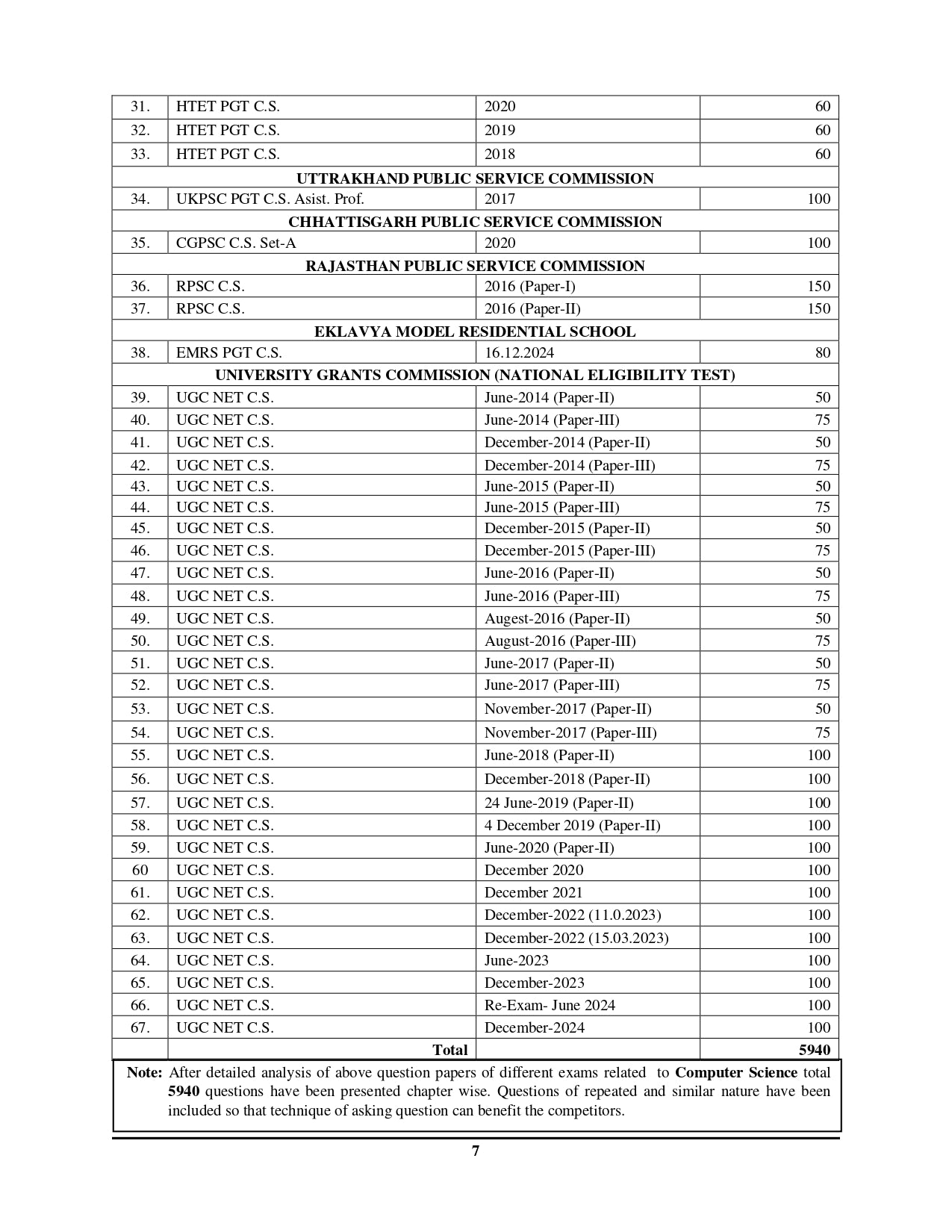 UPPSC LT Grade Assistant Teacher Computer Science Chapterwise Solved Papers