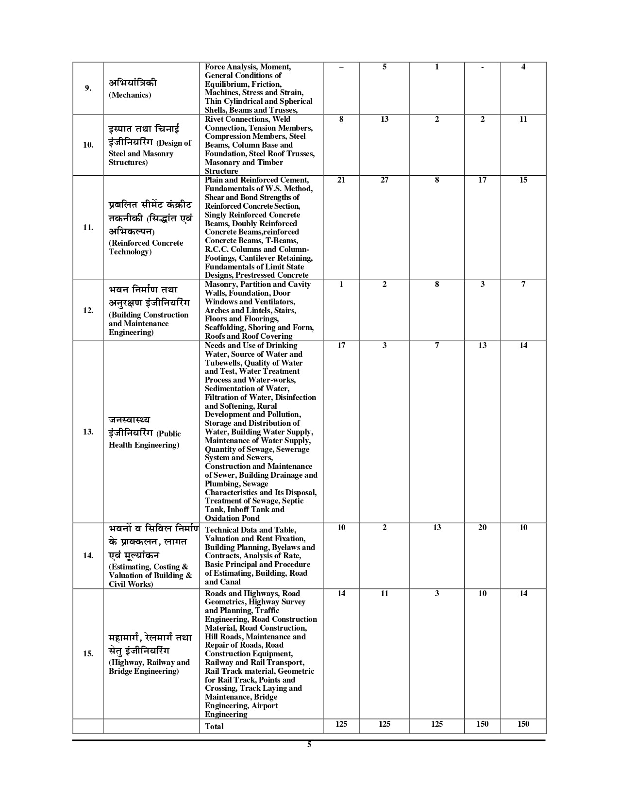 UPSSSC JE Chapterwise, Topicwise, and Subtopicwise Solved Papers Bilingual (Hindi & English Medium)