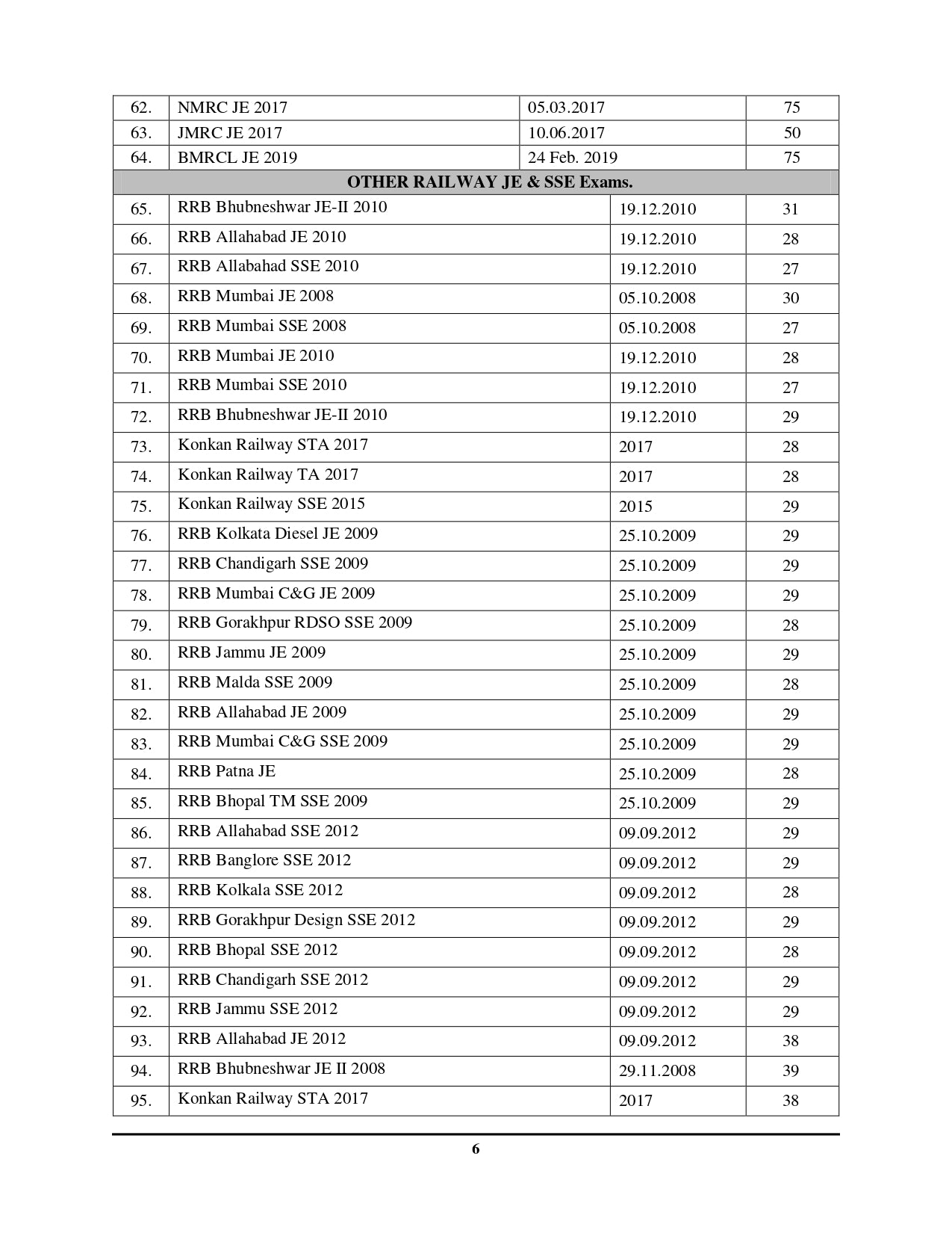 RRB Junior Engineer (JE) Stage-II Electrical & Allied Engineering Hindi Medium