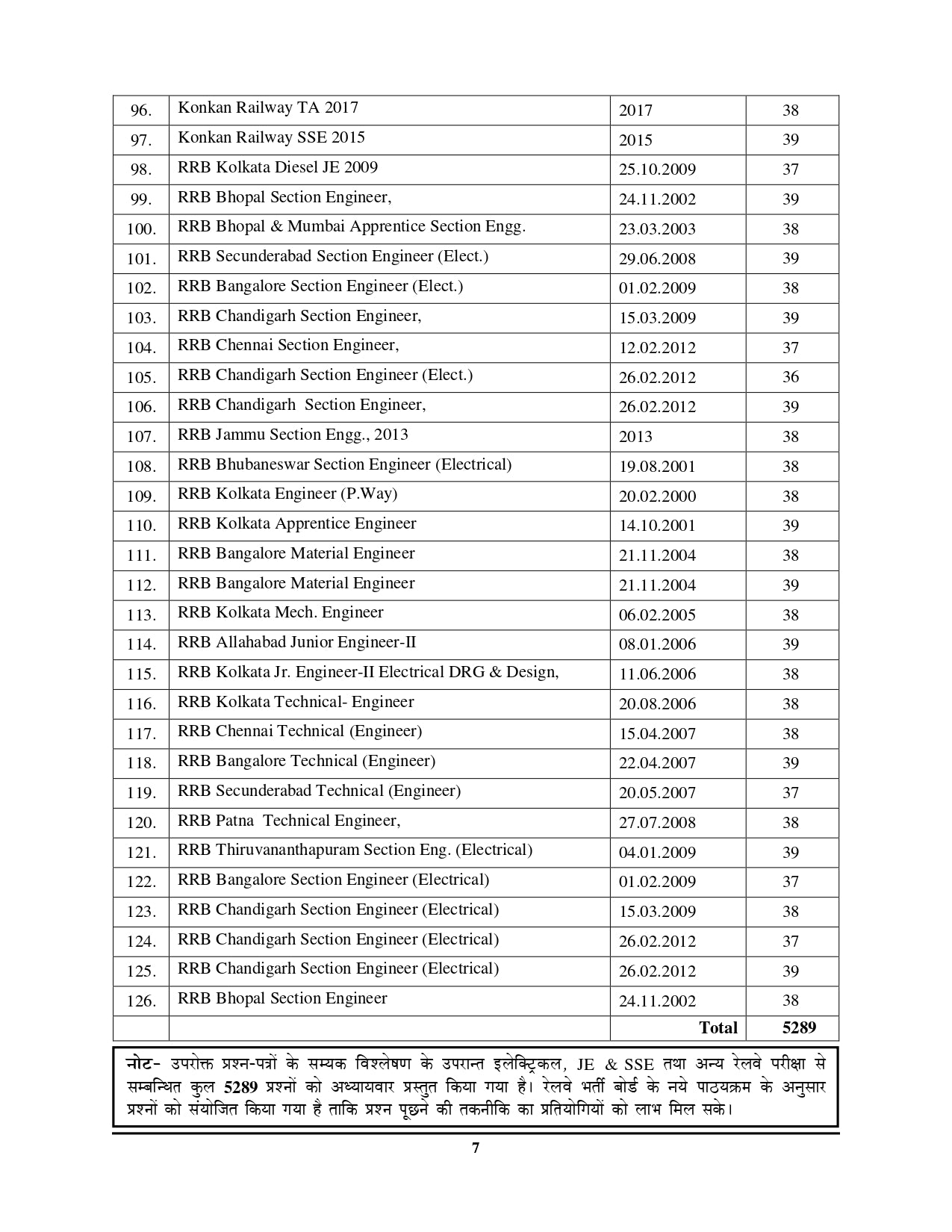 RRB Junior Engineer (JE) Stage-II Electrical & Allied Engineering Hindi Medium